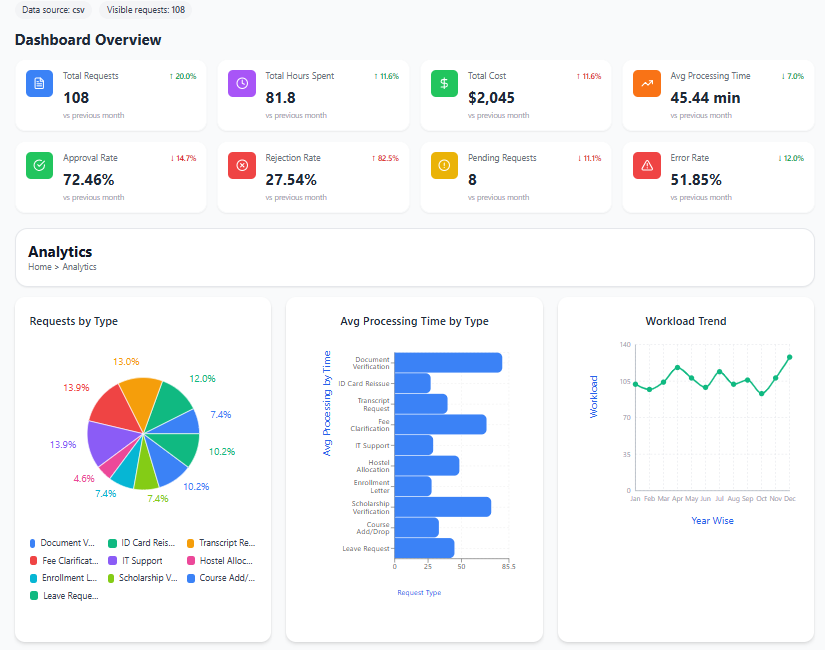 Main dashboard view with KPI cards, request distribution chart, and processing time analysis